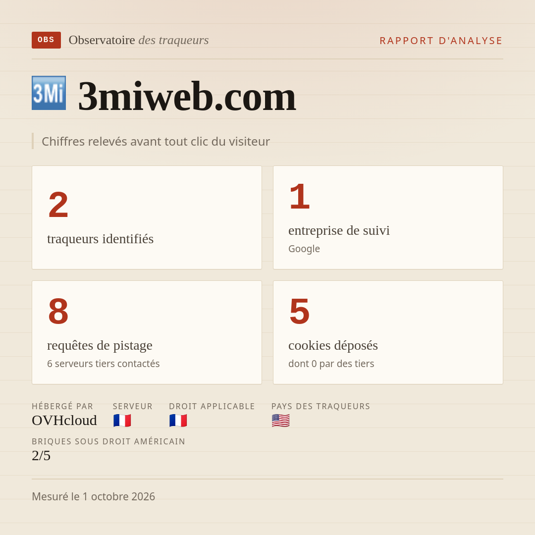 3miweb.com : 2 traqueurs identifiés, 1 entreprise de suivi, 8 requêtes de pistage. Chiffres relevés avant tout clic du visiteur.