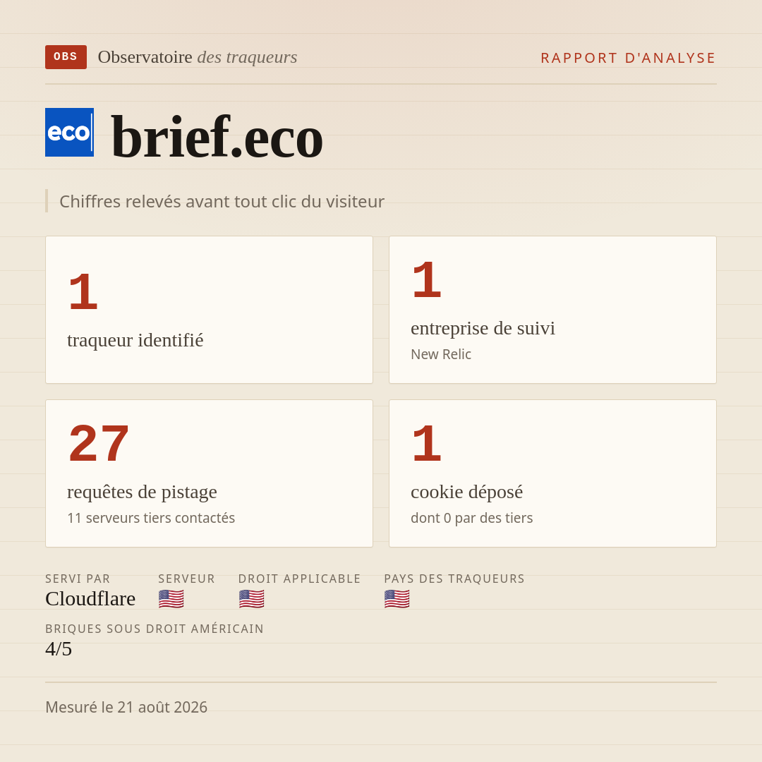 brief.eco : 1 traqueur identifié, 1 entreprise de suivi, 27 requêtes de pistage. Chiffres relevés avant tout clic du visiteur.