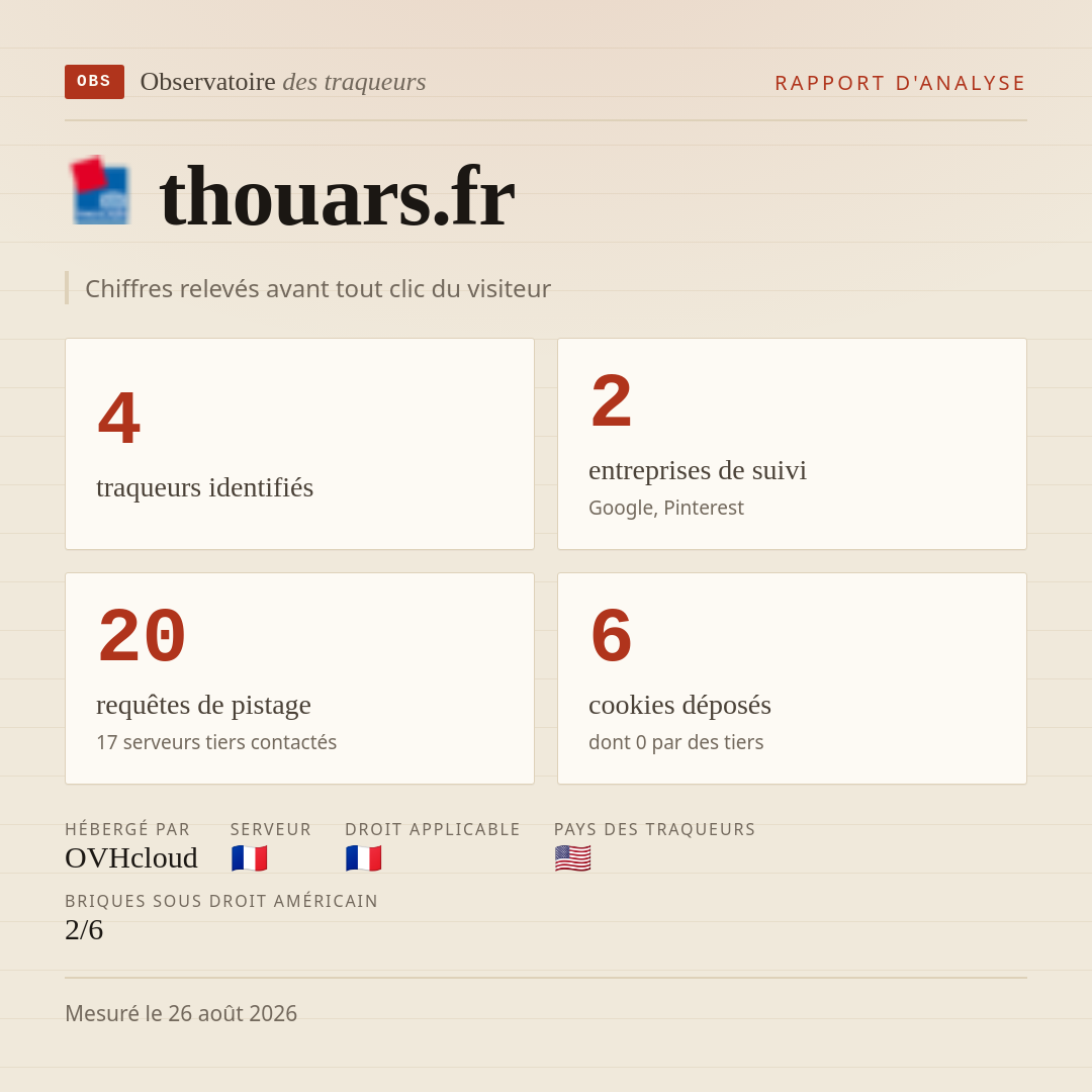 thouars.fr : 4 traqueurs identifiés, 2 entreprises de suivi, 20 requêtes de pistage. Chiffres relevés avant tout clic du visiteur.