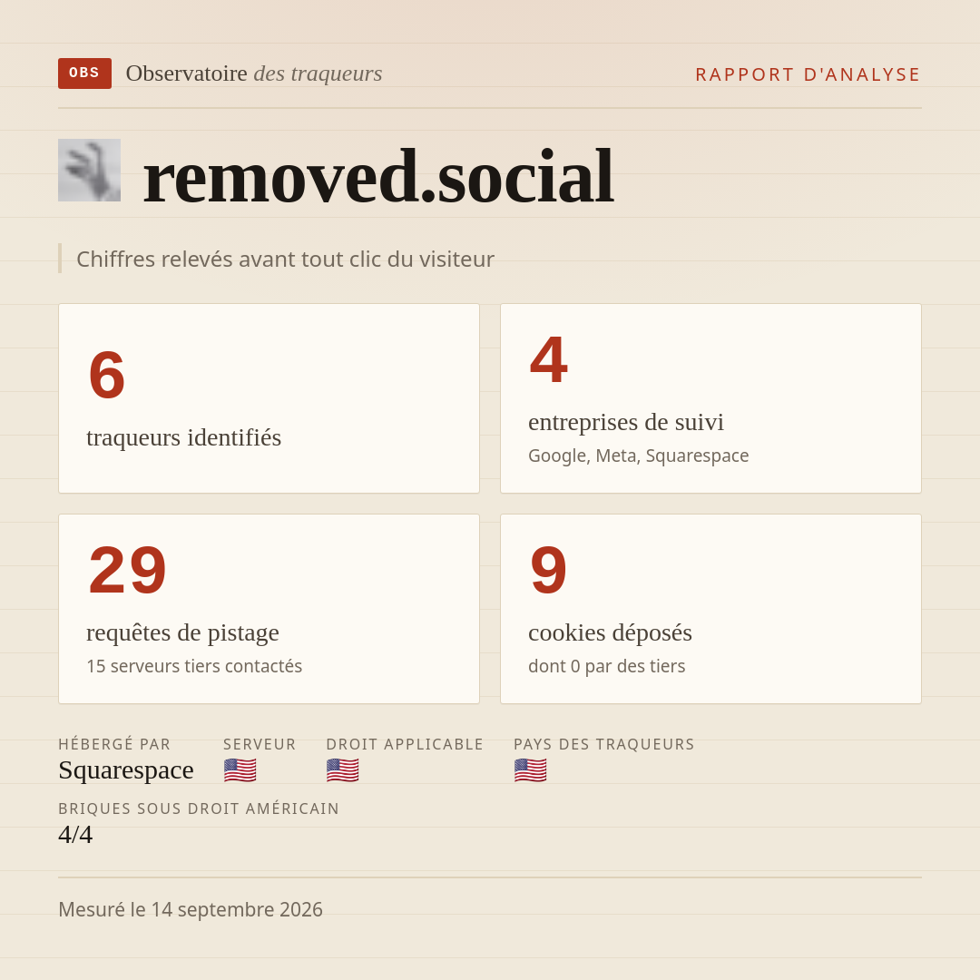 removed.social : 6 traqueurs identifiés, 4 entreprises de suivi, 29 requêtes de pistage. Chiffres relevés avant tout clic du visiteur.