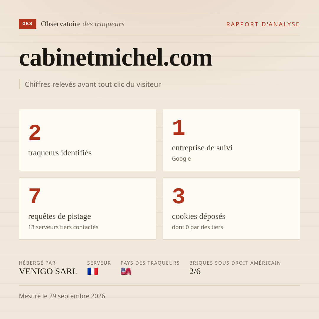 cabinetmichel.com : 2 traqueurs identifiés, 1 entreprise de suivi, 7 requêtes de pistage. Chiffres relevés avant tout clic du visiteur.