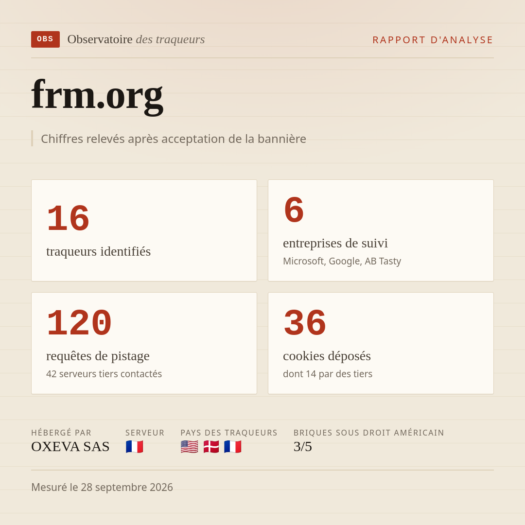 frm.org : 16 traqueurs identifiés, 6 entreprises de suivi, 120 requêtes de pistage. Chiffres relevés après acceptation de la bannière.