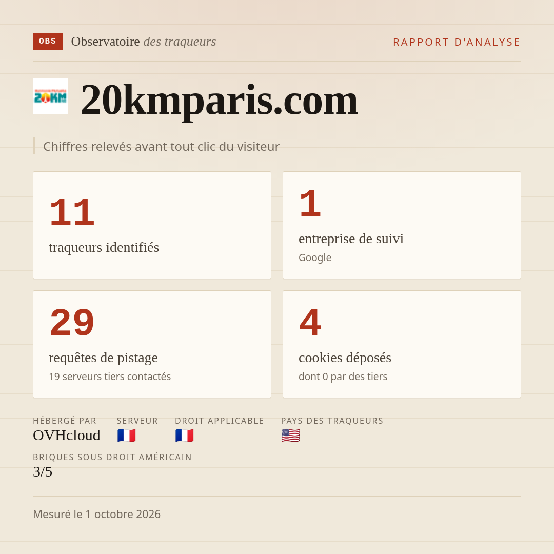 20kmparis.com : 11 traqueurs identifiés, 1 entreprise de suivi, 29 requêtes de pistage. Chiffres relevés avant tout clic du visiteur.