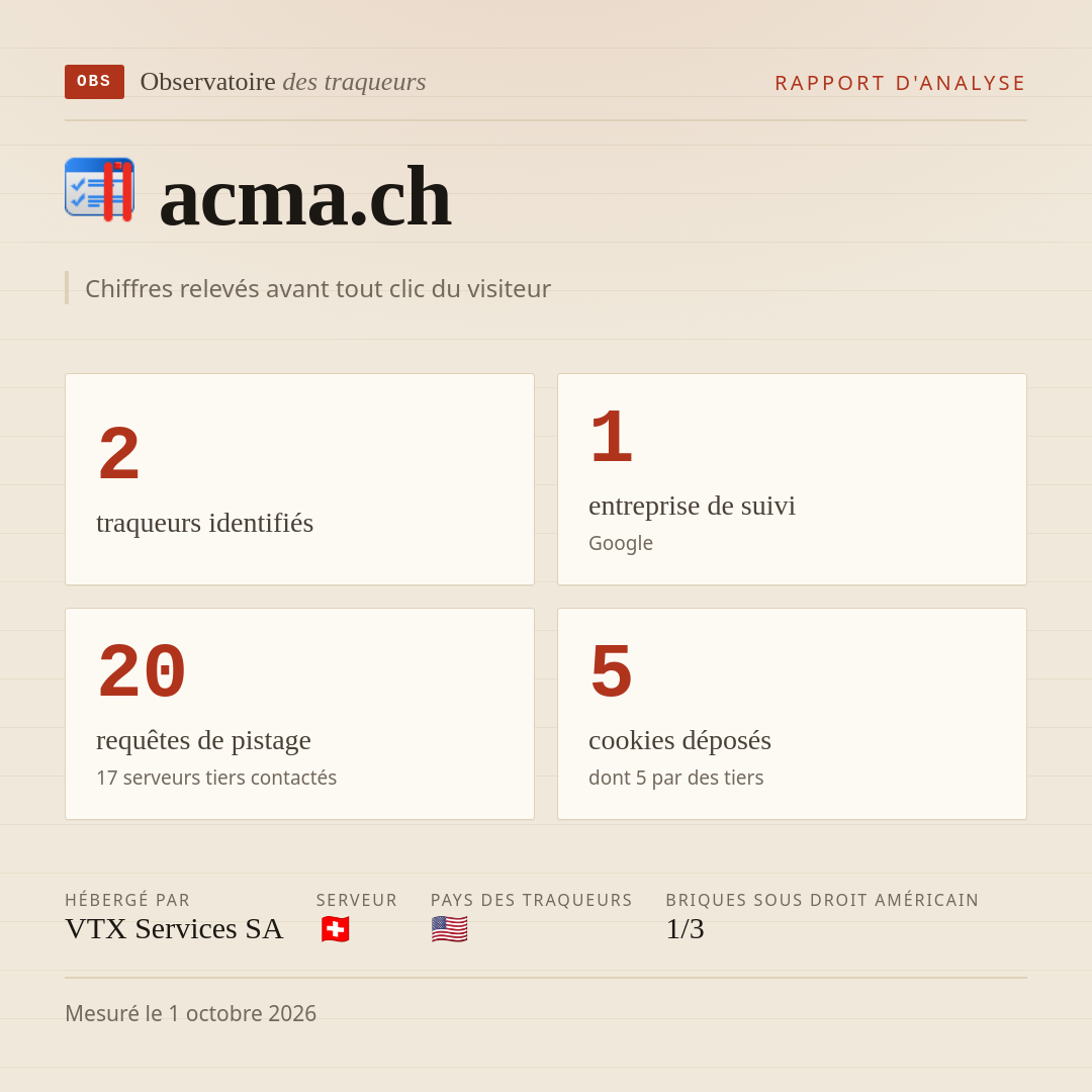 acma.ch : 2 traqueurs identifiés, 1 entreprise de suivi, 20 requêtes de pistage. Chiffres relevés avant tout clic du visiteur.
