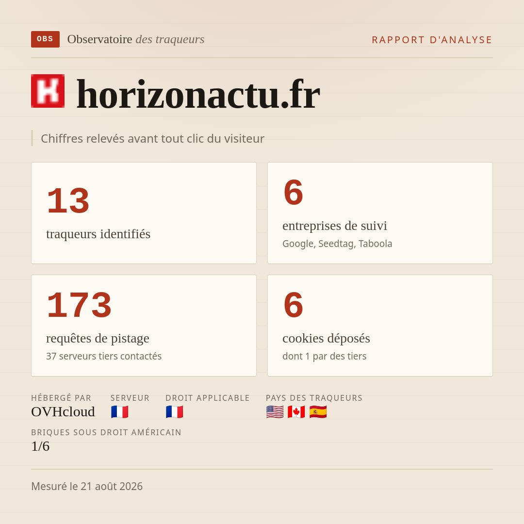 horizonactu.fr : 13 traqueurs identifiés, 6 entreprises de suivi, 173 requêtes de pistage. Chiffres relevés avant tout clic du visiteur.