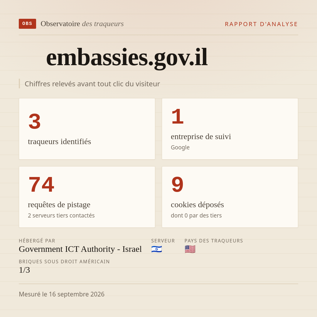 embassies.gov.il : 3 traqueurs identifiés, 1 entreprise de suivi, 74 requêtes de pistage. Chiffres relevés avant tout clic du visiteur.