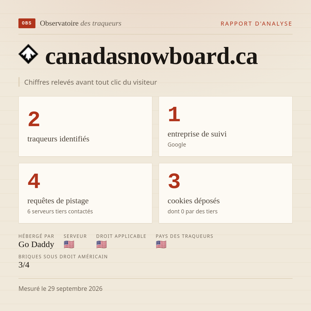 canadasnowboard.ca : 2 traqueurs identifiés, 1 entreprise de suivi, 4 requêtes de pistage. Chiffres relevés avant tout clic du visiteur.