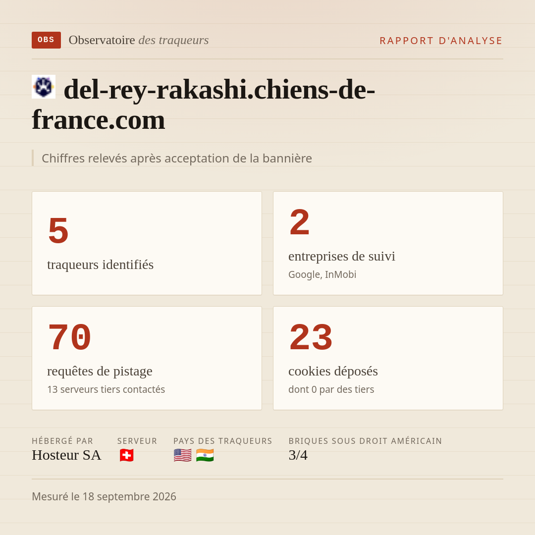 del-rey-rakashi.chiens-de-france.com : 5 traqueurs identifiés, 2 entreprises de suivi, 70 requêtes de pistage. Chiffres relevés après acceptation de la bannière.