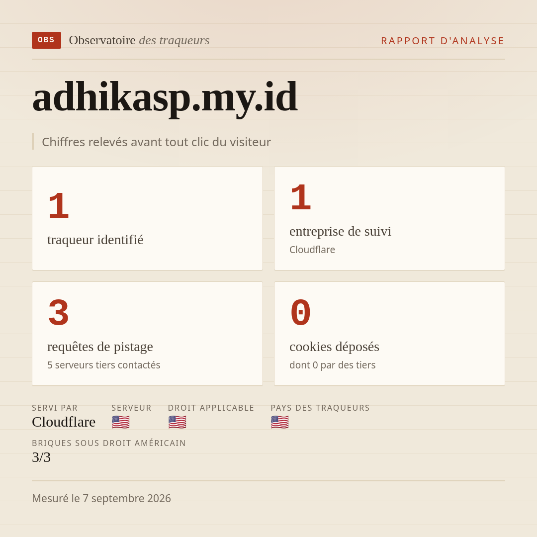 adhikasp.my.id : 1 traqueur identifié, 1 entreprise de suivi, 3 requêtes de pistage. Chiffres relevés avant tout clic du visiteur.
