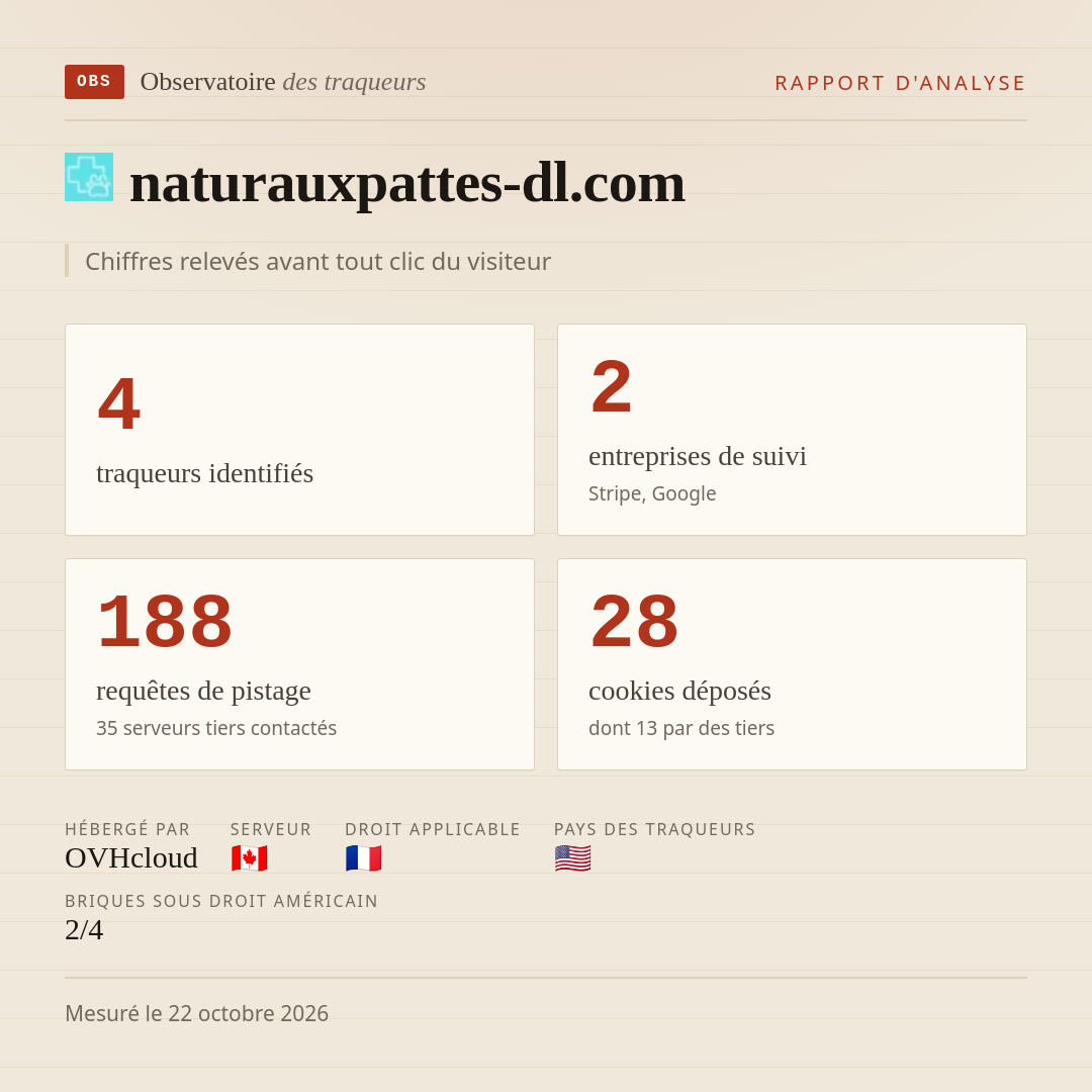 naturauxpattes-dl.com : 4 traqueurs identifiés, 2 entreprises de suivi, 188 requêtes de pistage. Chiffres relevés avant tout clic du visiteur.