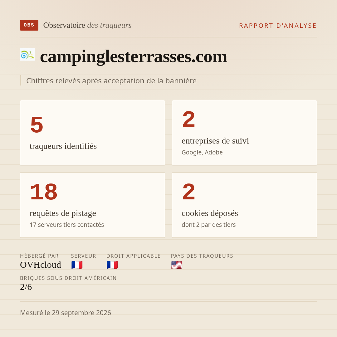 campinglesterrasses.com : 5 traqueurs identifiés, 2 entreprises de suivi, 18 requêtes de pistage. Chiffres relevés après acceptation de la bannière.