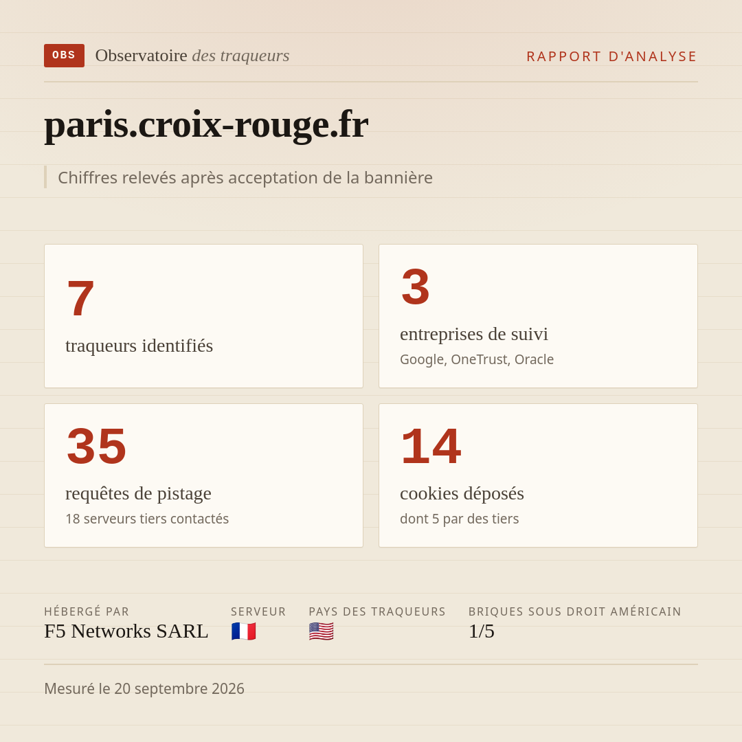 paris.croix-rouge.fr : 7 traqueurs identifiés, 3 entreprises de suivi, 35 requêtes de pistage. Chiffres relevés après acceptation de la bannière.