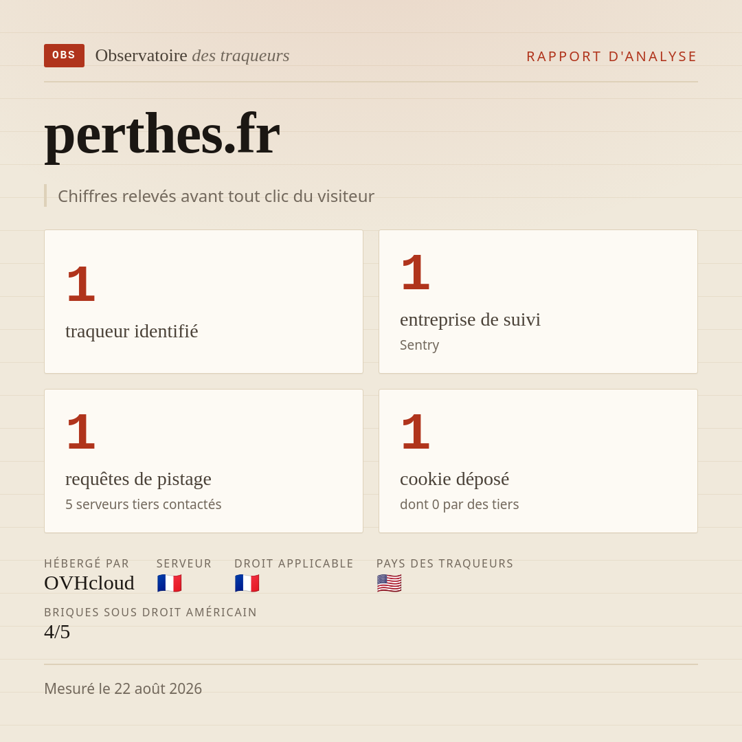 perthes.fr : 1 traqueur identifié, 1 entreprise de suivi, 1 requêtes de pistage. Chiffres relevés avant tout clic du visiteur.