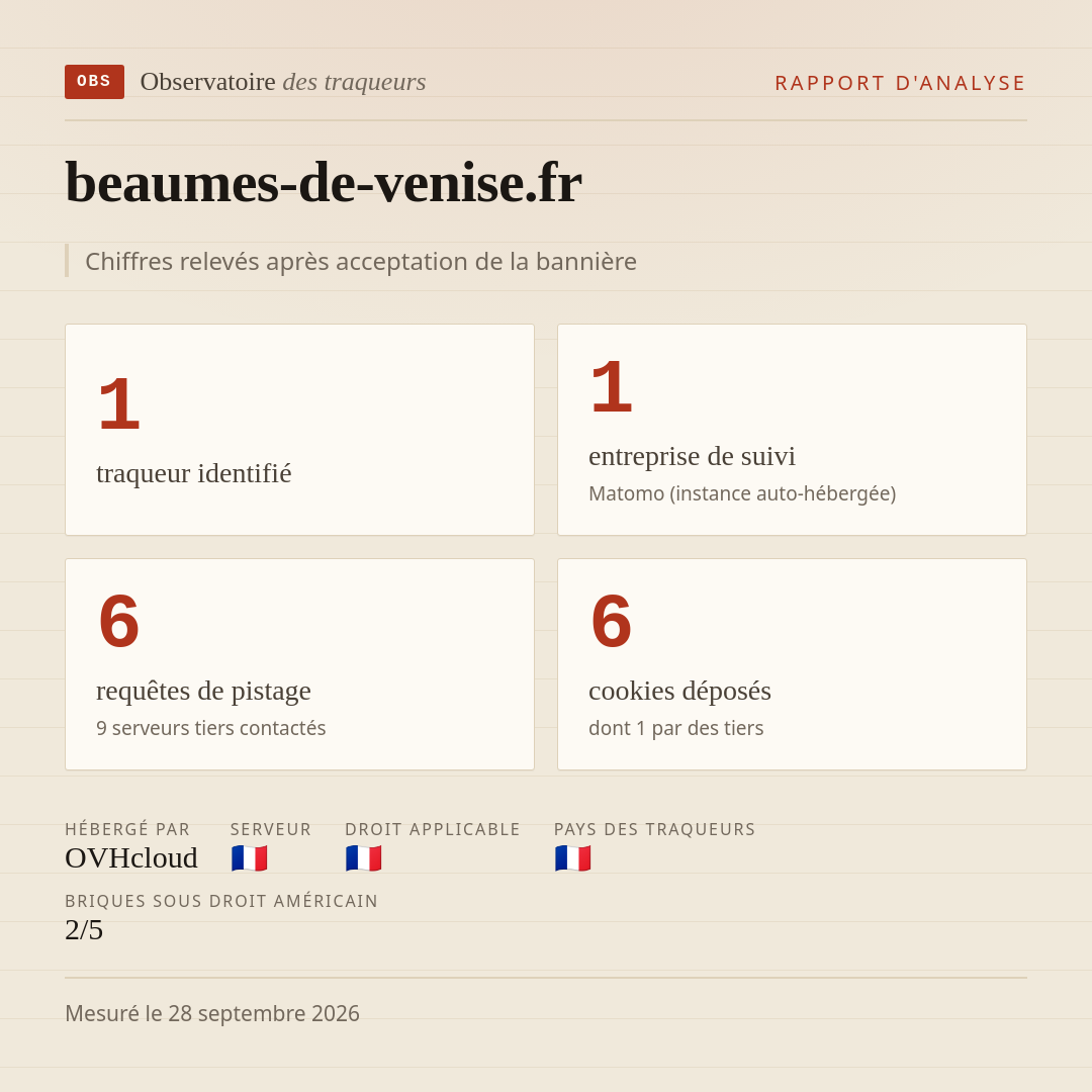 beaumes-de-venise.fr : 1 traqueur identifié, 1 entreprise de suivi, 6 requêtes de pistage. Chiffres relevés après acceptation de la bannière.
