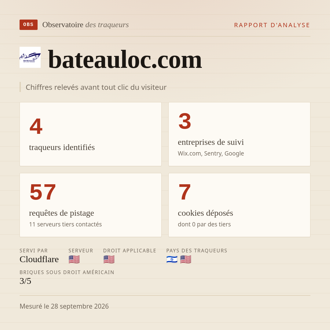 bateauloc.com : 4 traqueurs identifiés, 3 entreprises de suivi, 57 requêtes de pistage. Chiffres relevés avant tout clic du visiteur.