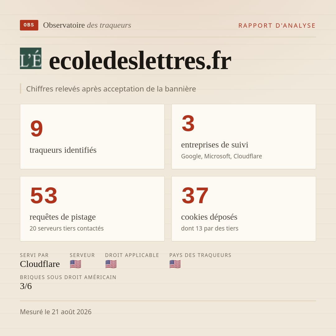 ecoledeslettres.fr : 9 traqueurs identifiés, 3 entreprises de suivi, 53 requêtes de pistage. Chiffres relevés après acceptation de la bannière.