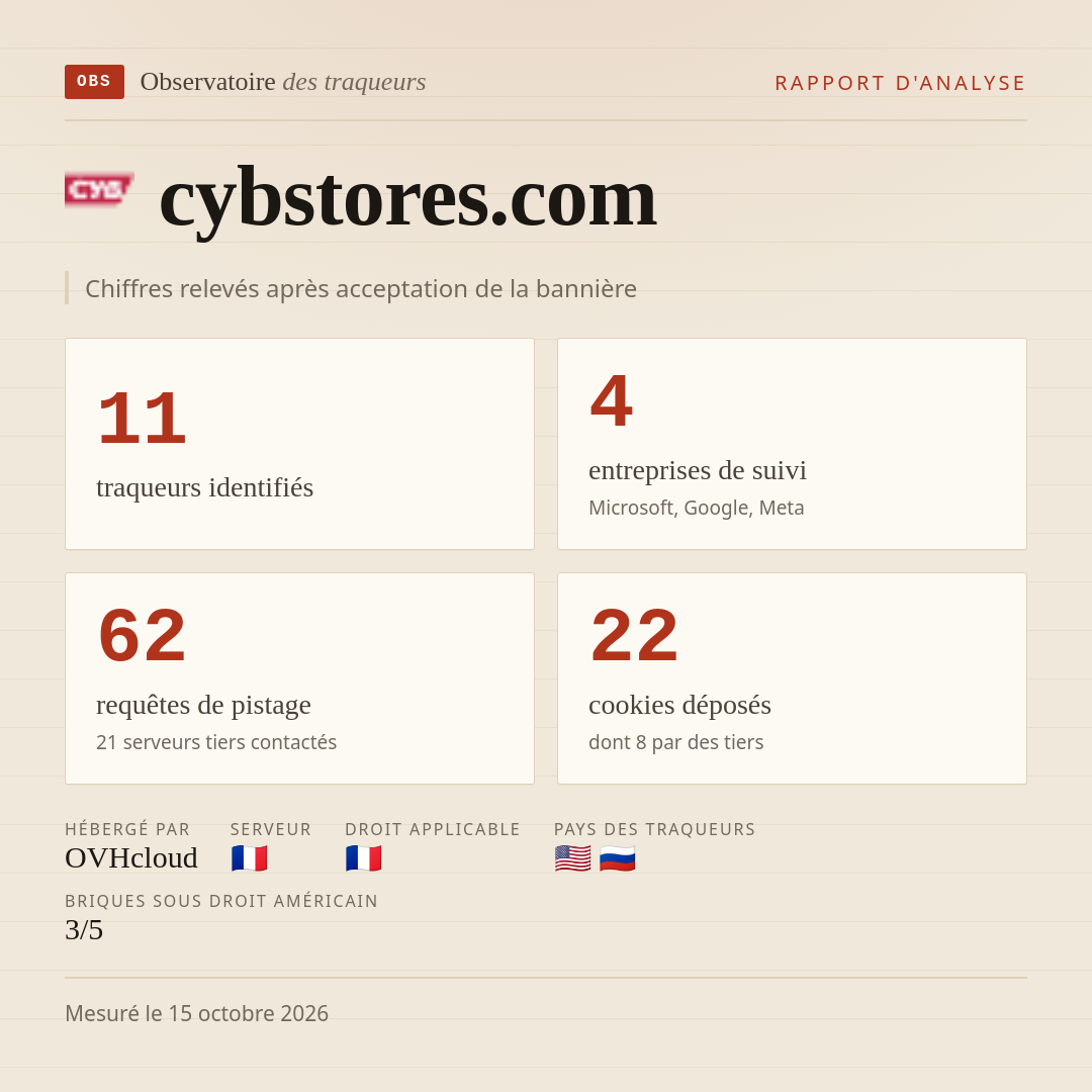 cybstores.com : 11 traqueurs identifiés, 4 entreprises de suivi, 62 requêtes de pistage. Chiffres relevés après acceptation de la bannière.