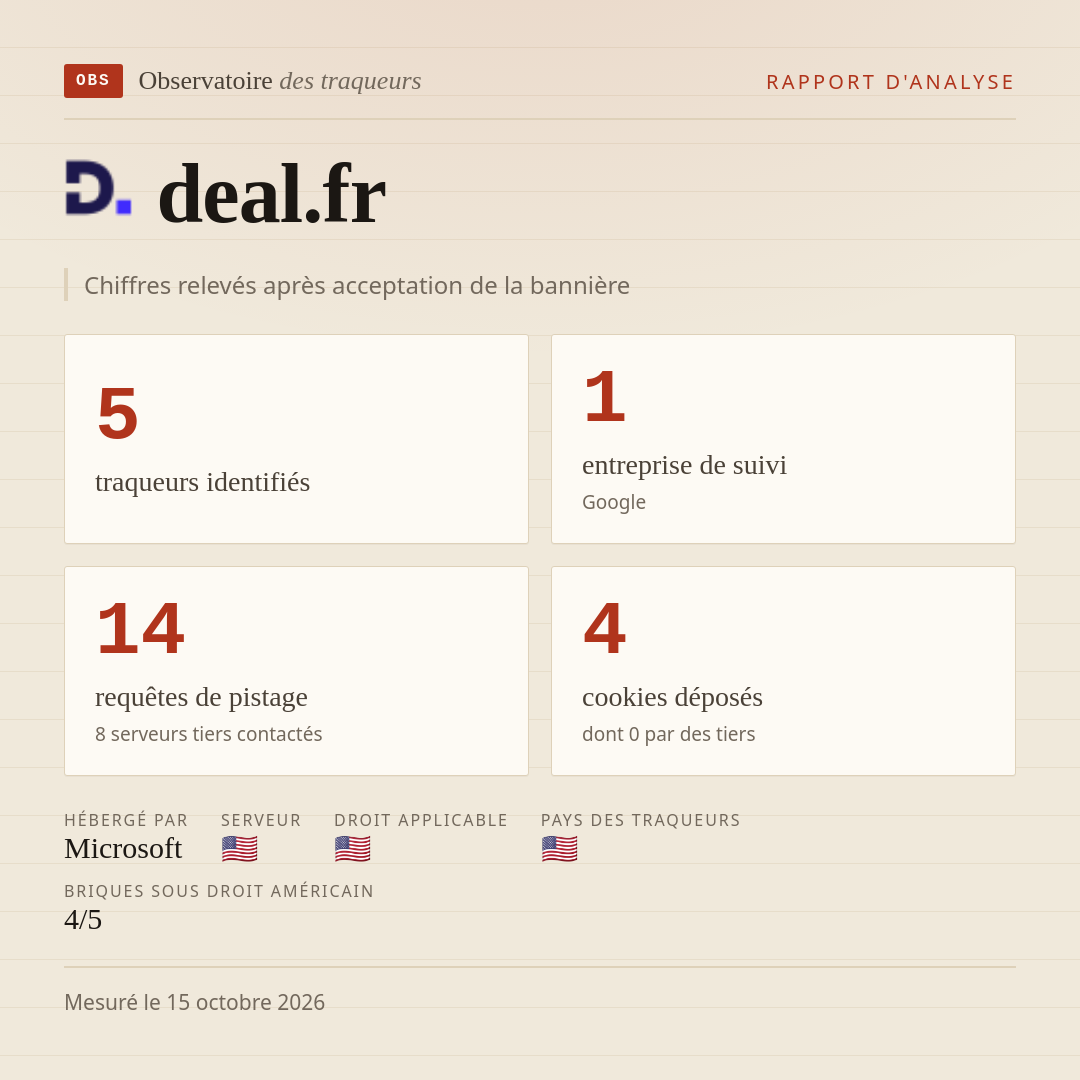 deal.fr : 5 traqueurs identifiés, 1 entreprise de suivi, 14 requêtes de pistage. Chiffres relevés après acceptation de la bannière.