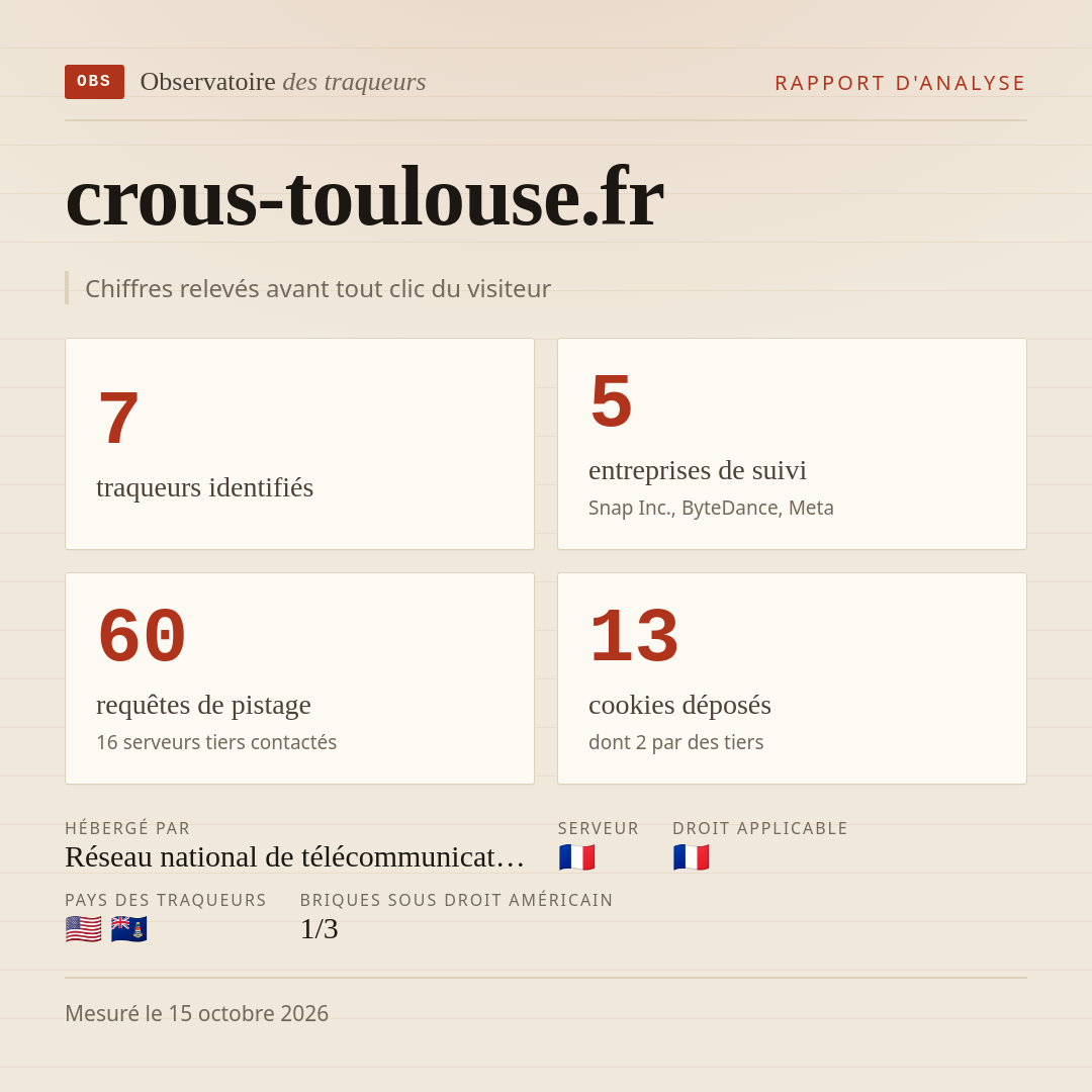 crous-toulouse.fr : 7 traqueurs identifiés, 5 entreprises de suivi, 60 requêtes de pistage. Chiffres relevés avant tout clic du visiteur.