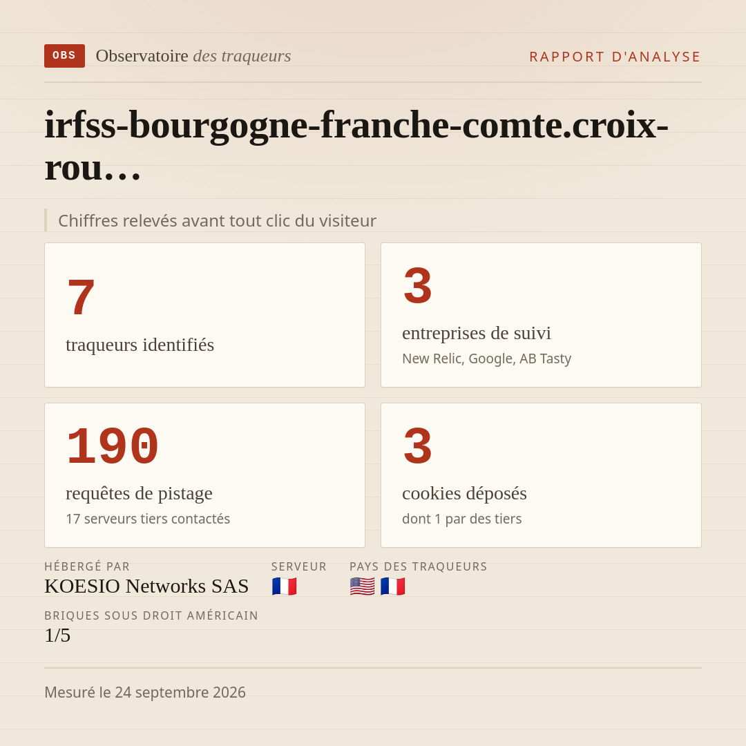 irfss-bourgogne-franche-comte.croix-rou… : 7 traqueurs identifiés, 3 entreprises de suivi, 190 requêtes de pistage. Chiffres relevés avant tout clic du visiteur.