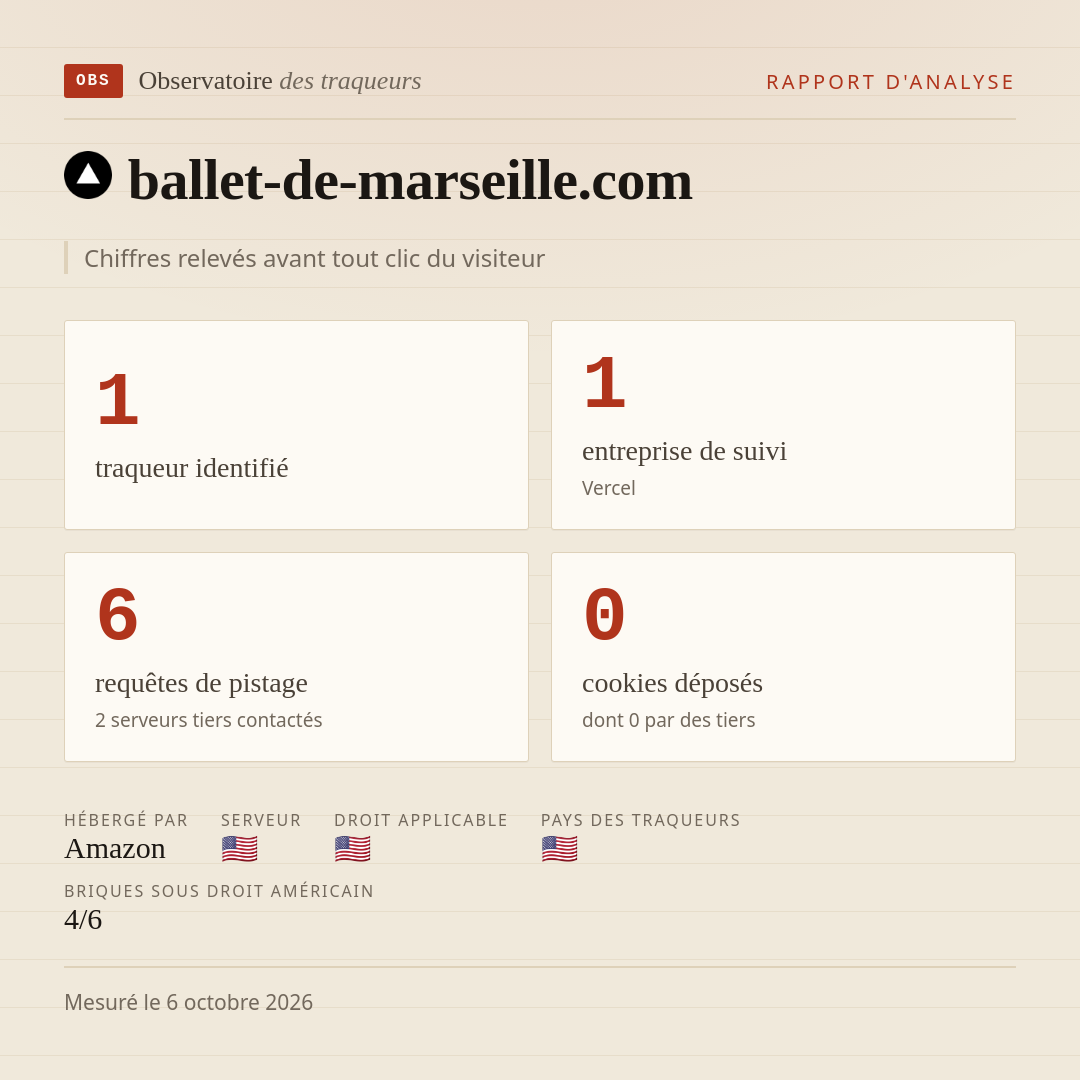 ballet-de-marseille.com : 1 traqueur identifié, 1 entreprise de suivi, 6 requêtes de pistage. Chiffres relevés avant tout clic du visiteur.