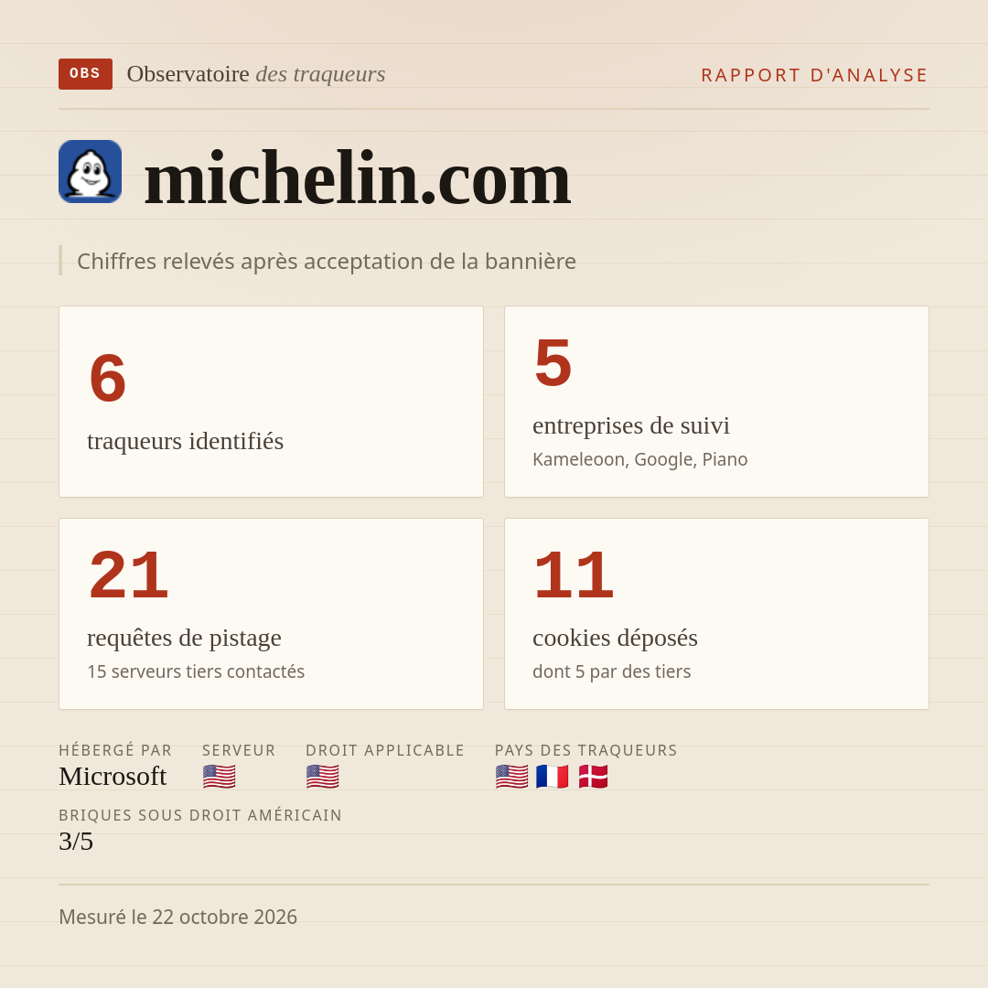 michelin.com : 6 traqueurs identifiés, 5 entreprises de suivi, 21 requêtes de pistage. Chiffres relevés après acceptation de la bannière.