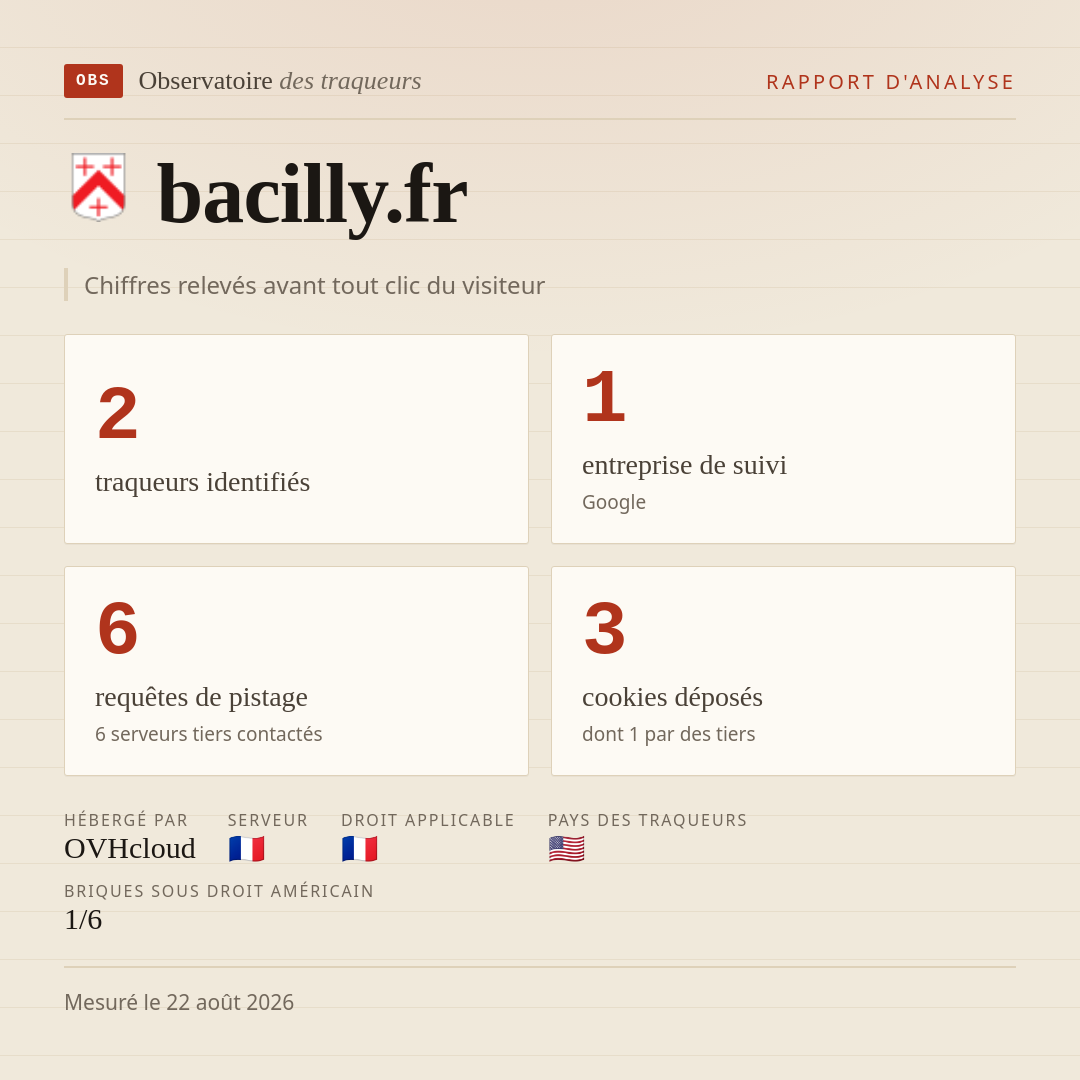 bacilly.fr : 2 traqueurs identifiés, 1 entreprise de suivi, 6 requêtes de pistage. Chiffres relevés avant tout clic du visiteur.