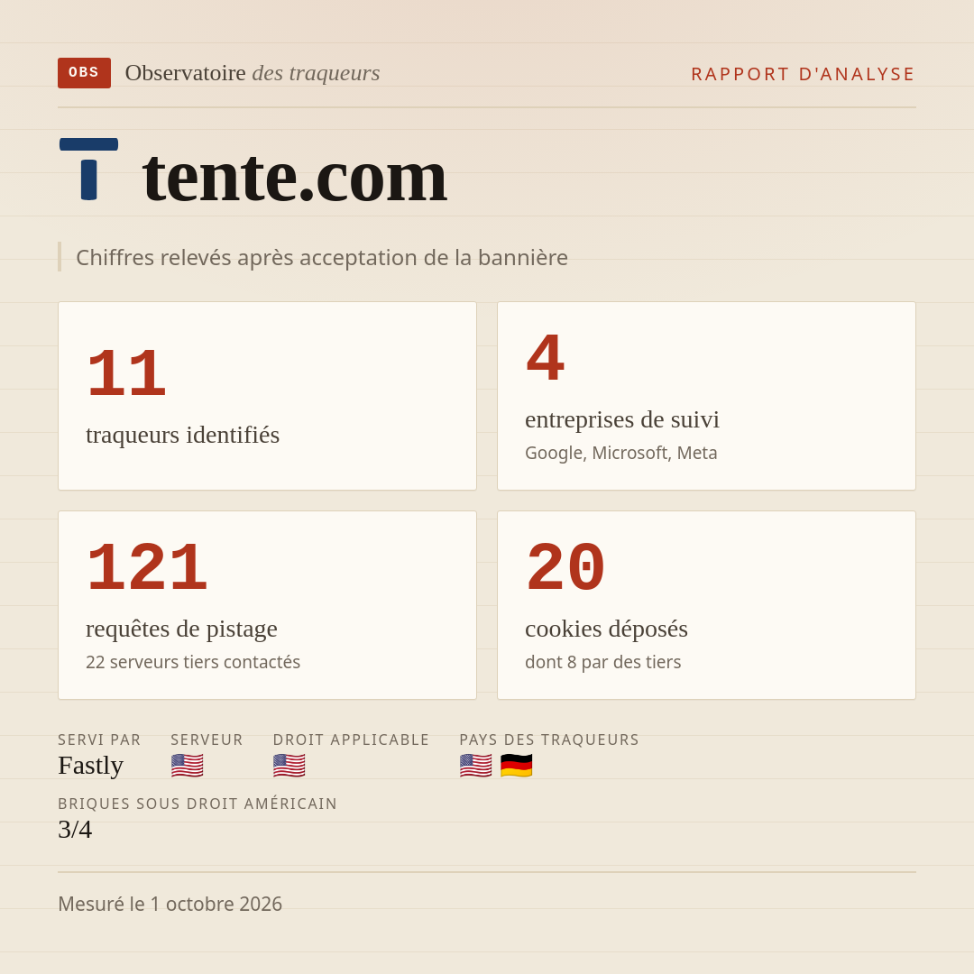 tente.com : 11 traqueurs identifiés, 4 entreprises de suivi, 121 requêtes de pistage. Chiffres relevés après acceptation de la bannière.