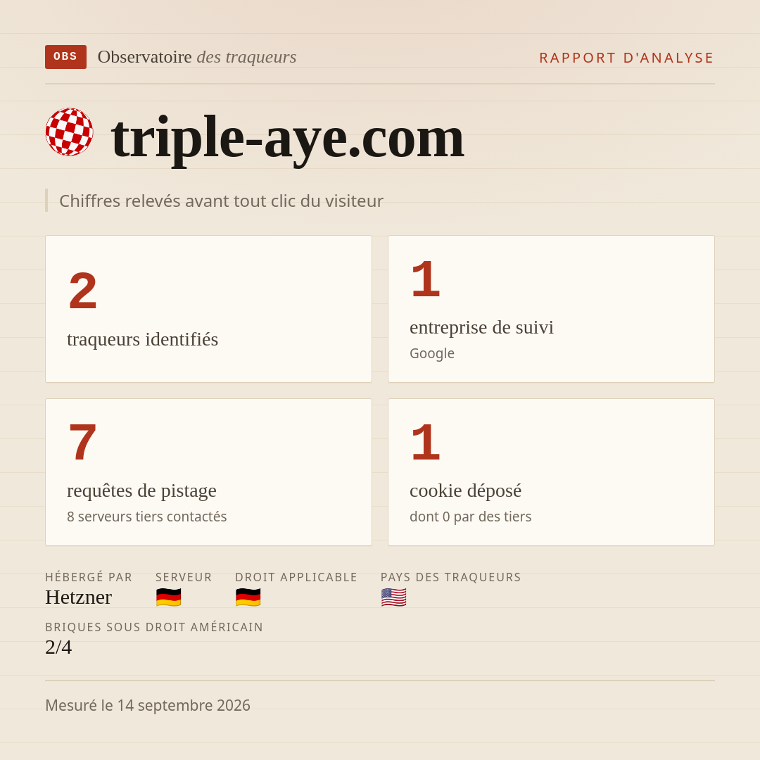 triple-aye.com : 2 traqueurs identifiés, 1 entreprise de suivi, 7 requêtes de pistage. Chiffres relevés avant tout clic du visiteur.
