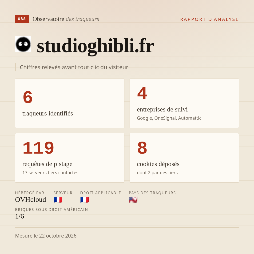 studioghibli.fr : 6 traqueurs identifiés, 4 entreprises de suivi, 119 requêtes de pistage. Chiffres relevés avant tout clic du visiteur.