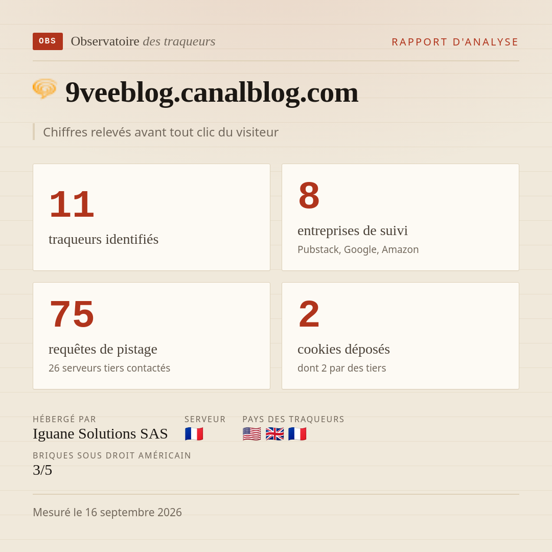 9veeblog.canalblog.com : 11 traqueurs identifiés, 8 entreprises de suivi, 75 requêtes de pistage. Chiffres relevés avant tout clic du visiteur.