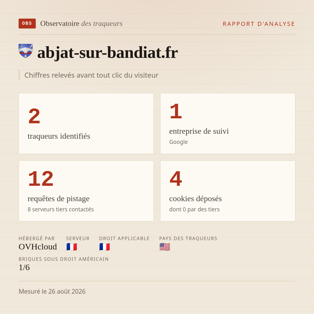 abjat-sur-bandiat.fr : 2 traqueurs identifiés, 1 entreprise de suivi, 12 requêtes de pistage. Chiffres relevés avant tout clic du visiteur.