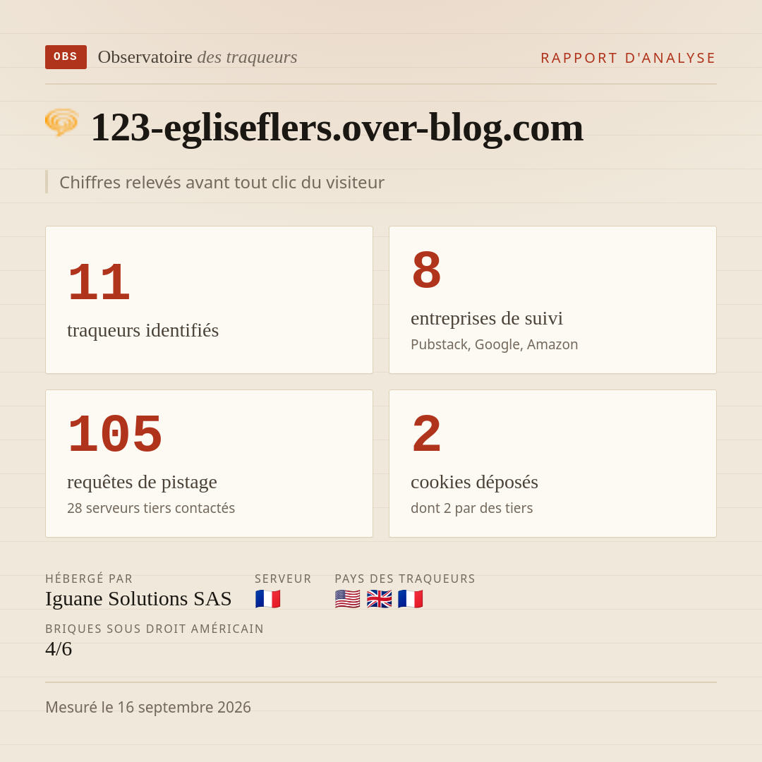 123-egliseflers.over-blog.com : 11 traqueurs identifiés, 8 entreprises de suivi, 105 requêtes de pistage. Chiffres relevés avant tout clic du visiteur.