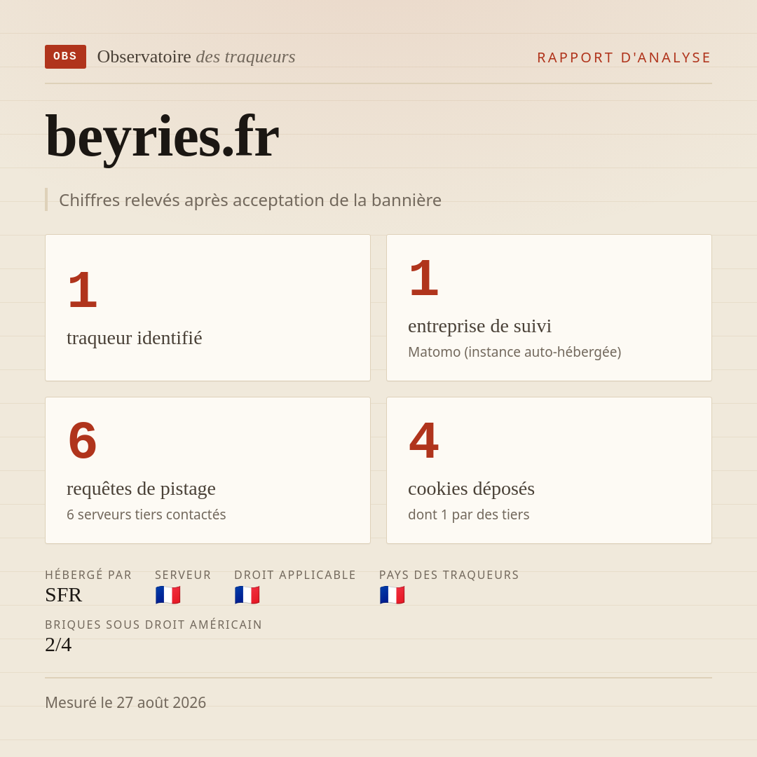 beyries.fr : 1 traqueur identifié, 1 entreprise de suivi, 6 requêtes de pistage. Chiffres relevés après acceptation de la bannière.