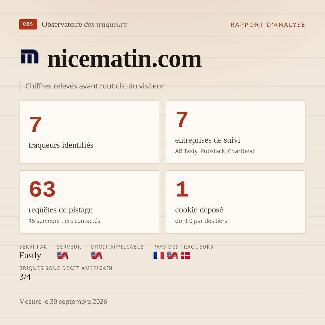 nicematin.com : 7 traqueurs identifiés, 7 entreprises de suivi, 63 requêtes de pistage. Chiffres relevés avant tout clic du visiteur.