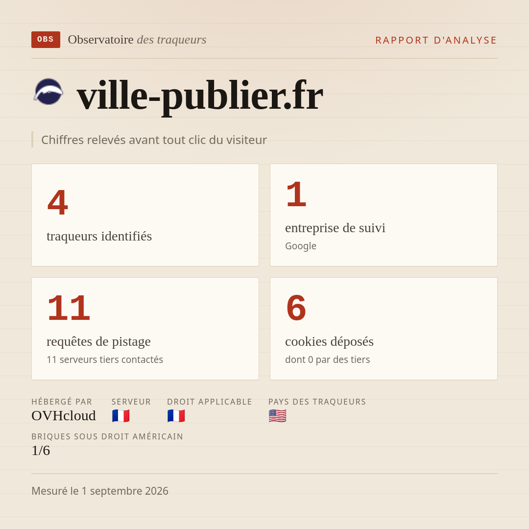 ville-publier.fr : 4 traqueurs identifiés, 1 entreprise de suivi, 11 requêtes de pistage. Chiffres relevés avant tout clic du visiteur.