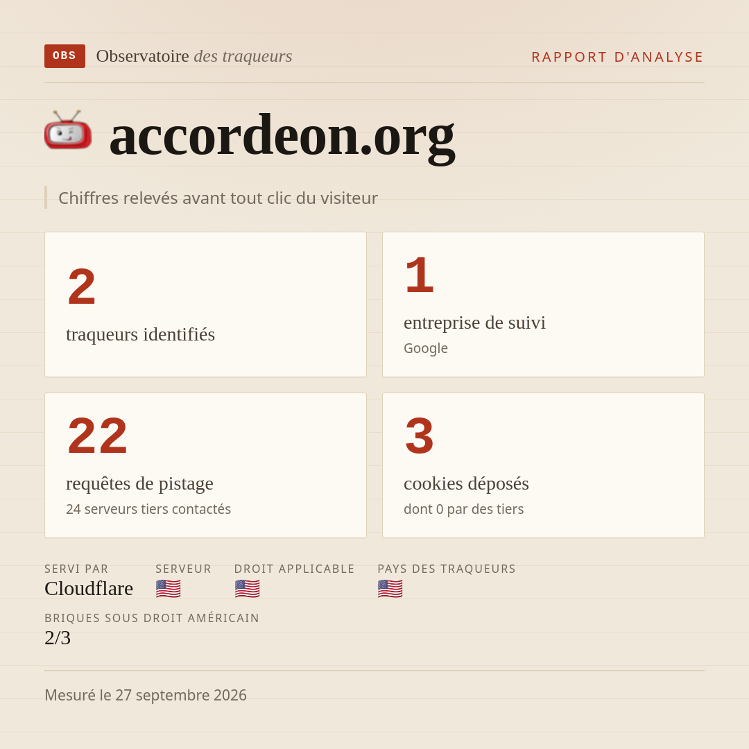 accordeon.org : 2 traqueurs identifiés, 1 entreprise de suivi, 22 requêtes de pistage. Chiffres relevés avant tout clic du visiteur.