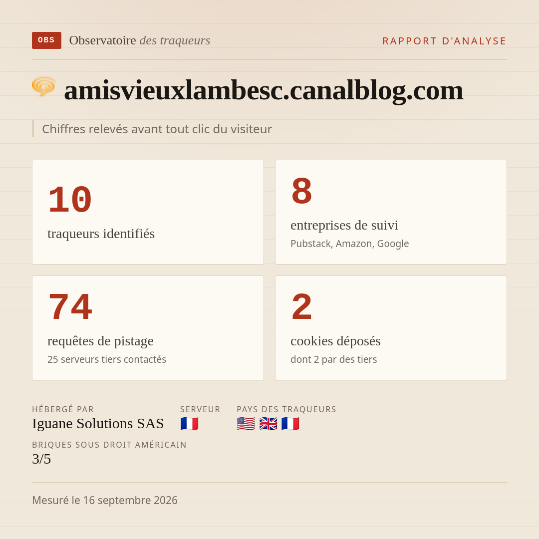 amisvieuxlambesc.canalblog.com : 10 traqueurs identifiés, 8 entreprises de suivi, 74 requêtes de pistage. Chiffres relevés avant tout clic du visiteur.