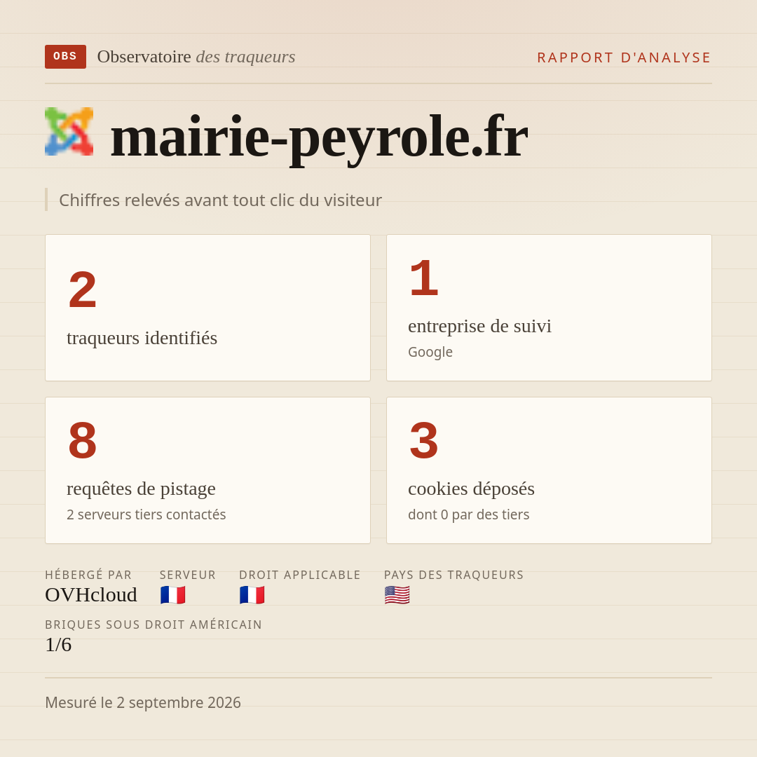 mairie-peyrole.fr : 2 traqueurs identifiés, 1 entreprise de suivi, 8 requêtes de pistage. Chiffres relevés avant tout clic du visiteur.