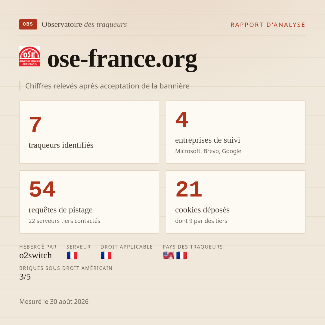 ose-france.org : 7 traqueurs identifiés, 4 entreprises de suivi, 54 requêtes de pistage. Chiffres relevés après acceptation de la bannière.