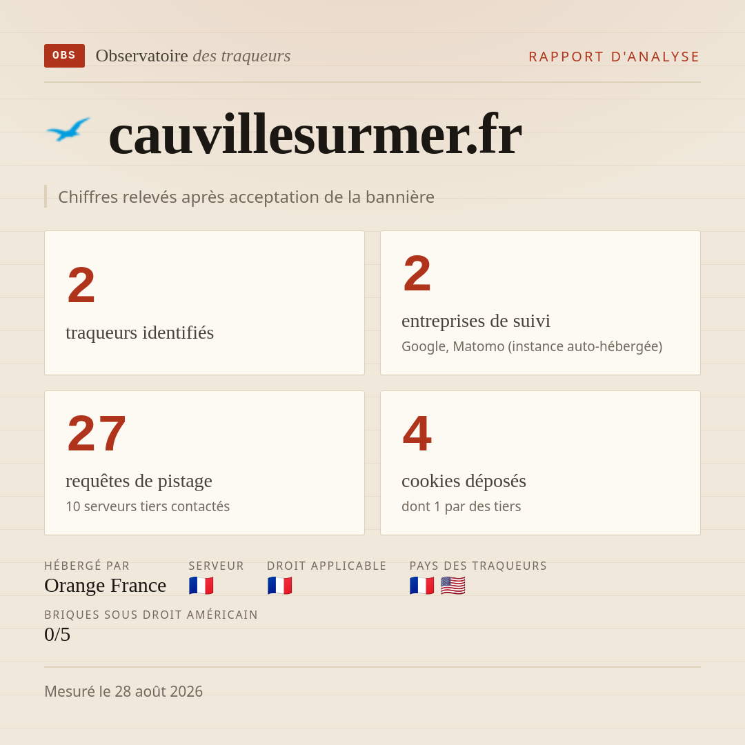 cauvillesurmer.fr : 2 traqueurs identifiés, 2 entreprises de suivi, 27 requêtes de pistage. Chiffres relevés après acceptation de la bannière.