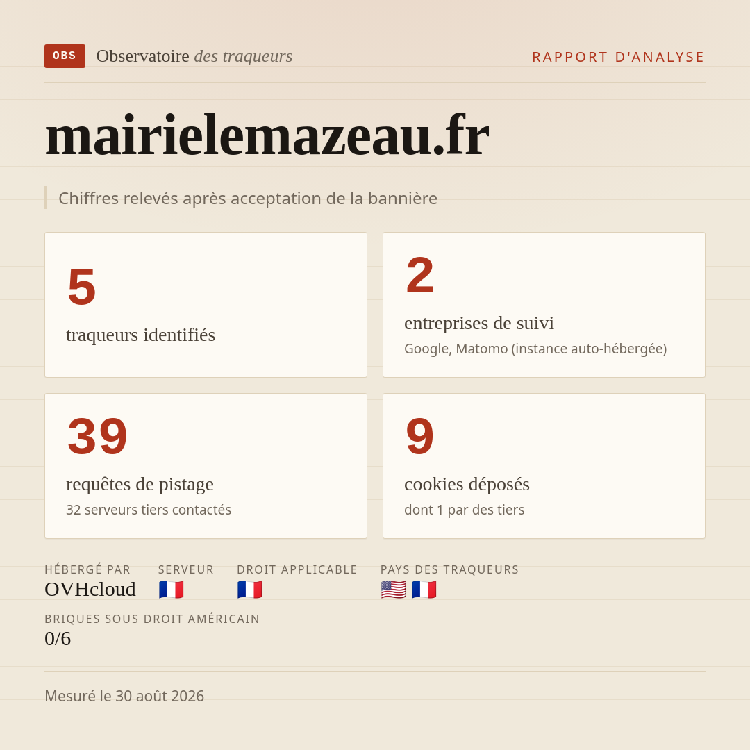 mairielemazeau.fr : 5 traqueurs identifiés, 2 entreprises de suivi, 39 requêtes de pistage. Chiffres relevés après acceptation de la bannière.