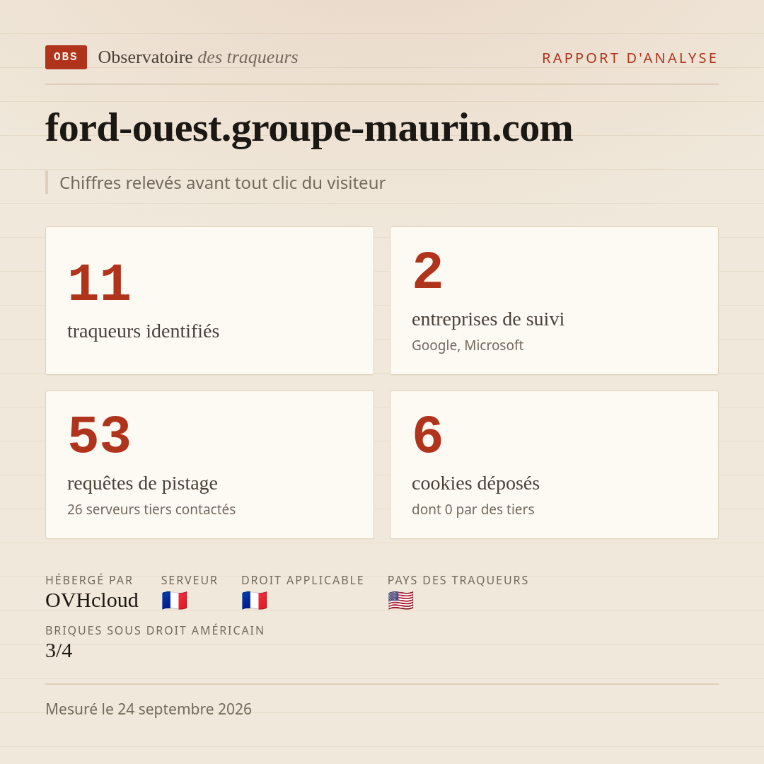 ford-ouest.groupe-maurin.com : 11 traqueurs identifiés, 2 entreprises de suivi, 53 requêtes de pistage. Chiffres relevés avant tout clic du visiteur.