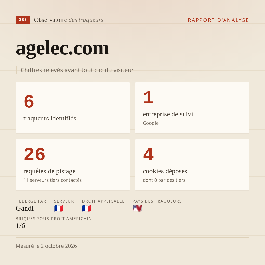 agelec.com : 6 traqueurs identifiés, 1 entreprise de suivi, 26 requêtes de pistage. Chiffres relevés avant tout clic du visiteur.