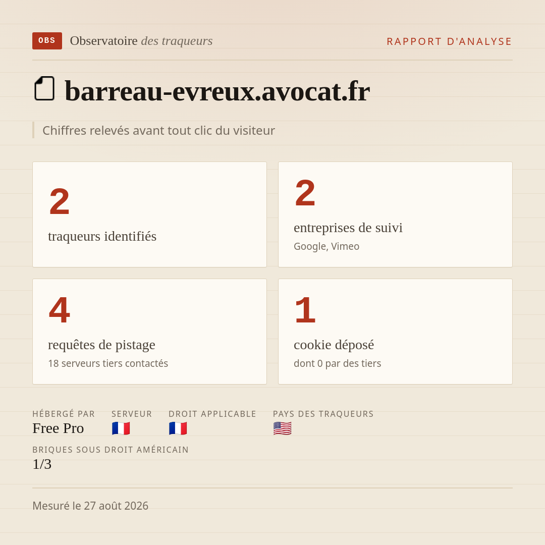 barreau-evreux.avocat.fr : 2 traqueurs identifiés, 2 entreprises de suivi, 4 requêtes de pistage. Chiffres relevés avant tout clic du visiteur.