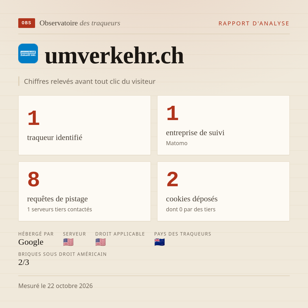 umverkehr.ch : 1 traqueur identifié, 1 entreprise de suivi, 8 requêtes de pistage. Chiffres relevés avant tout clic du visiteur.