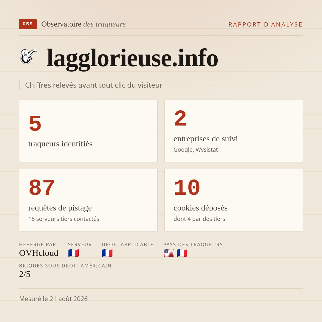 lagglorieuse.info : 5 traqueurs identifiés, 2 entreprises de suivi, 87 requêtes de pistage. Chiffres relevés avant tout clic du visiteur.