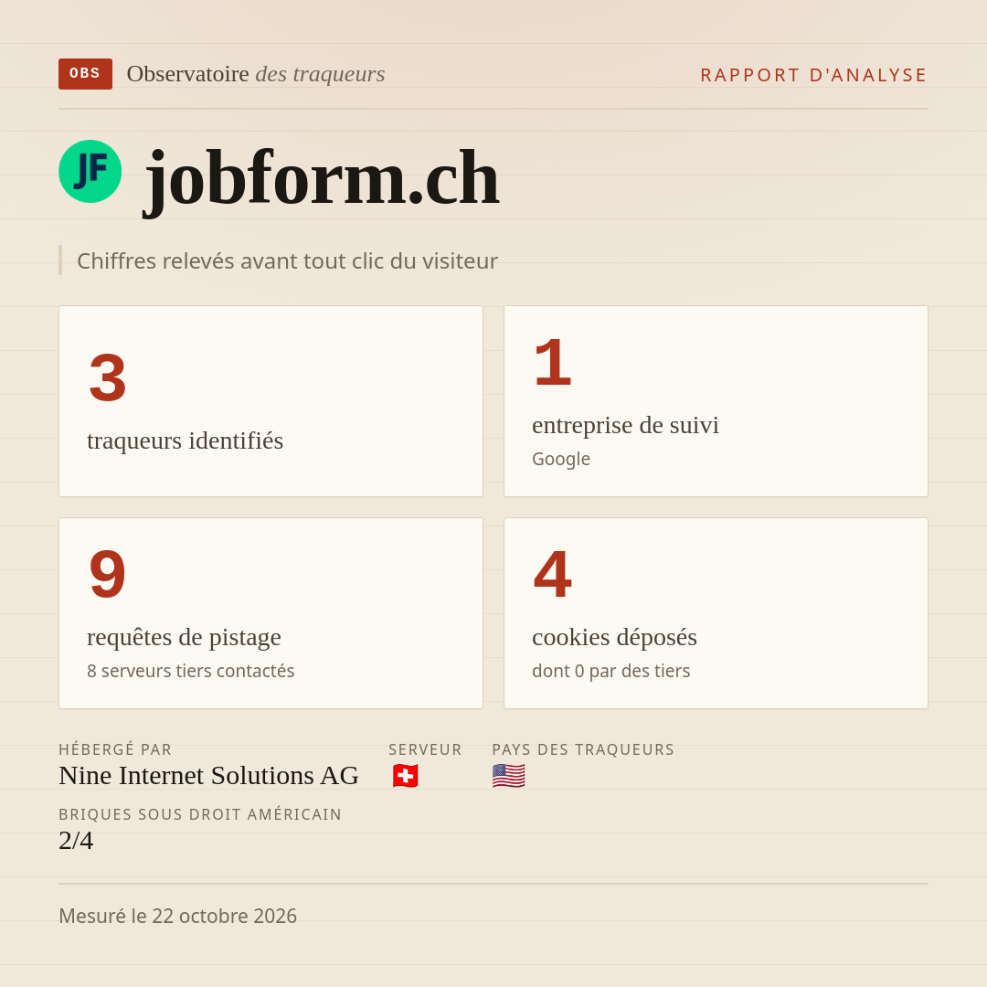 jobform.ch : 3 traqueurs identifiés, 1 entreprise de suivi, 9 requêtes de pistage. Chiffres relevés avant tout clic du visiteur.