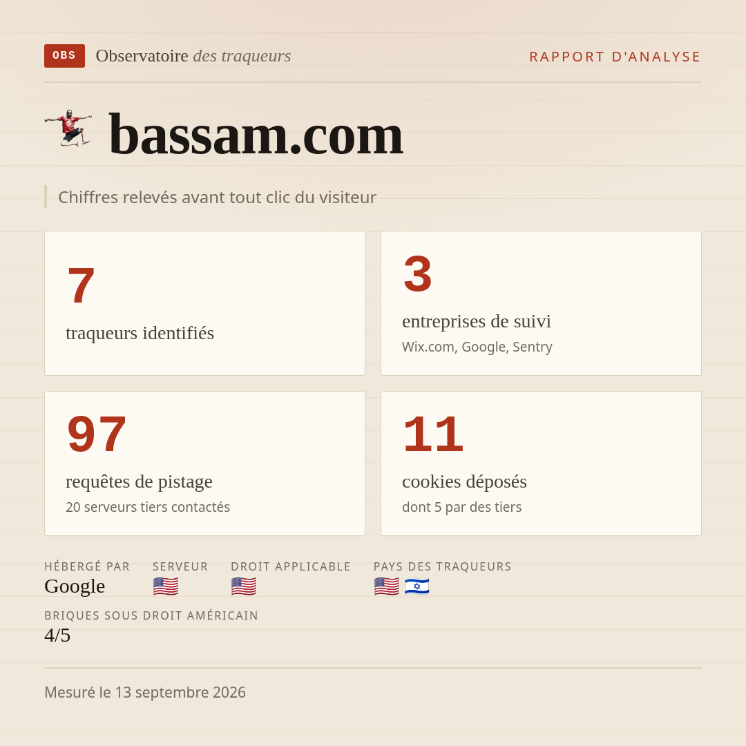 bassam.com : 7 traqueurs identifiés, 3 entreprises de suivi, 97 requêtes de pistage. Chiffres relevés avant tout clic du visiteur.
