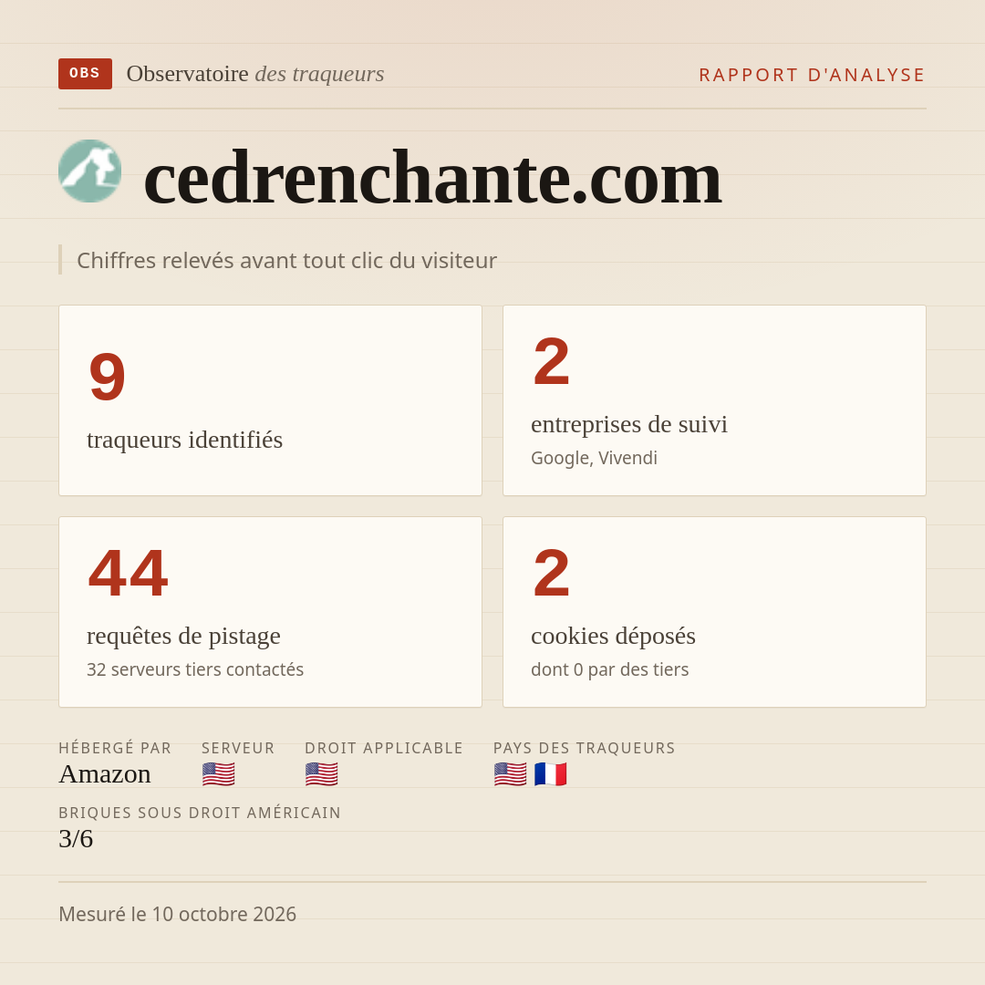cedrenchante.com : 9 traqueurs identifiés, 2 entreprises de suivi, 44 requêtes de pistage. Chiffres relevés avant tout clic du visiteur.
